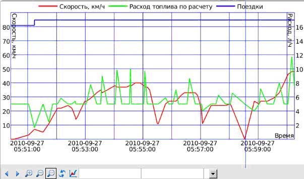 фото график расхода топлива