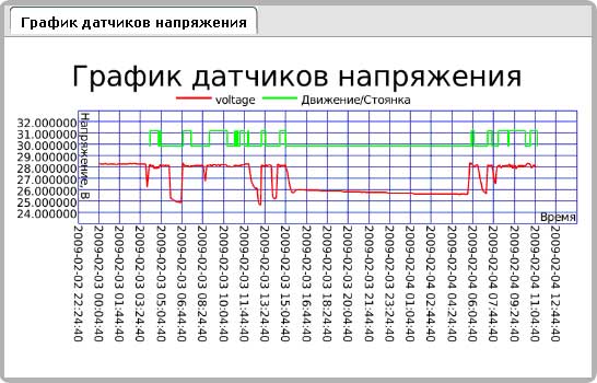 изображение графика напряжения